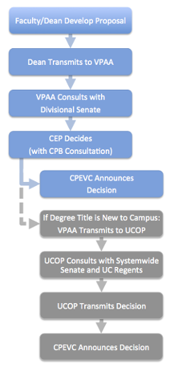 Process for new undergraduate degree program